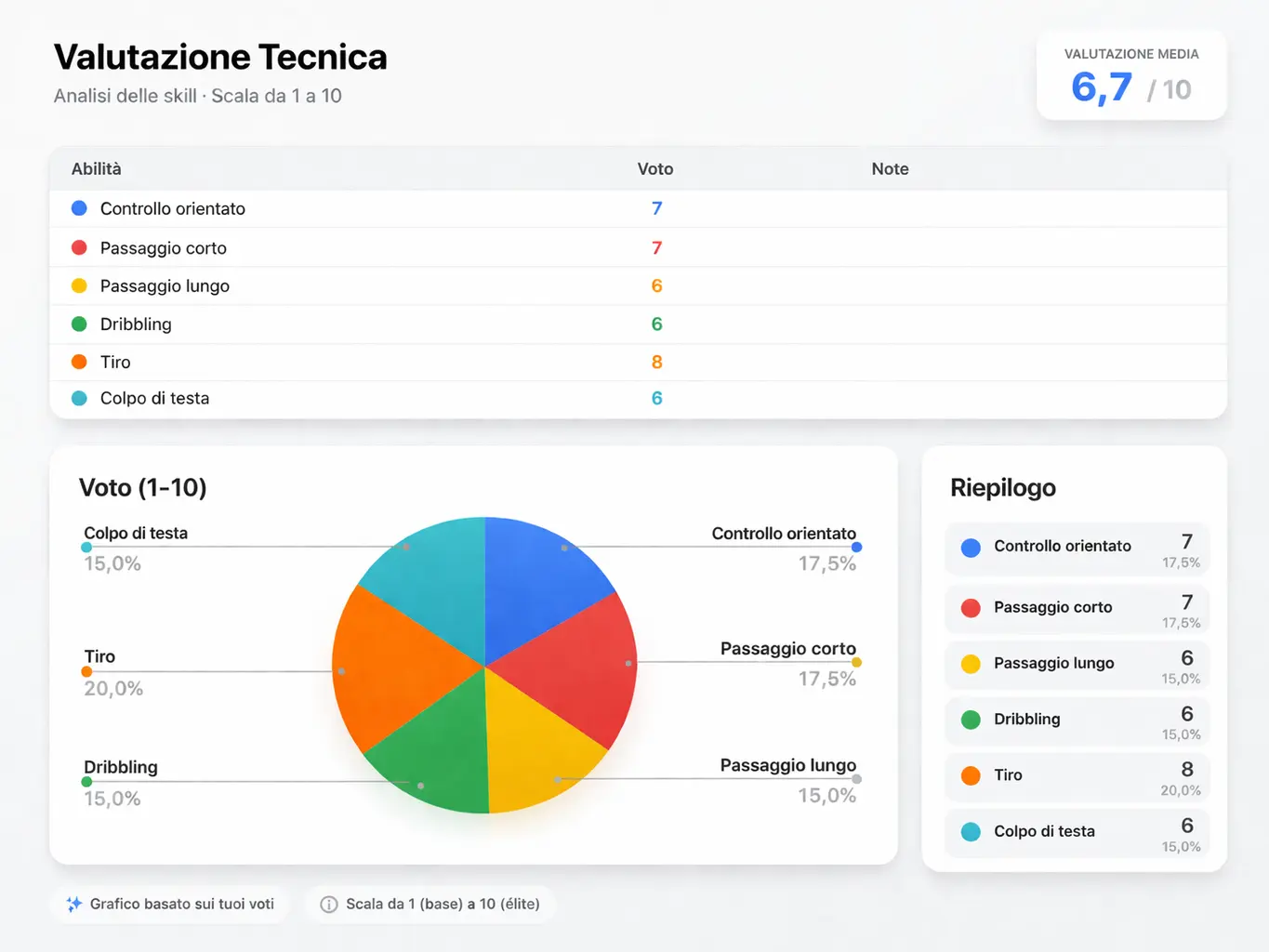 Esempio di grafico tecnico presente in un report scouting calcistico